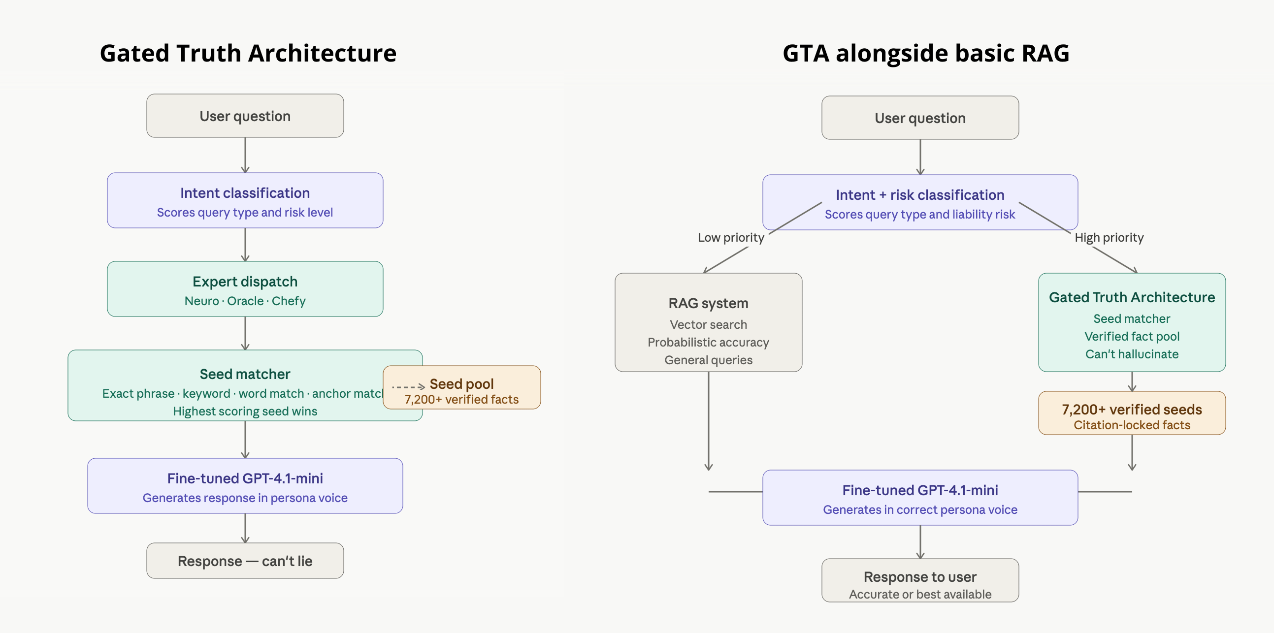 Gated Truth Architecture diagram — enlarged